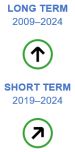 The long-term evaluation of the indicator for real GDP for the period 2009 to 2024 shows significant progress towards the sustainability objectives. The short-term evaluation for the period 2019 to 2024 shows moderate progress towards the sustainability objectives.