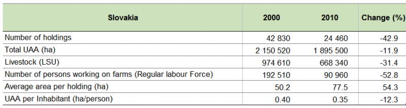 File:Table Farm Structure key indicators SK 2000 2010.PNG