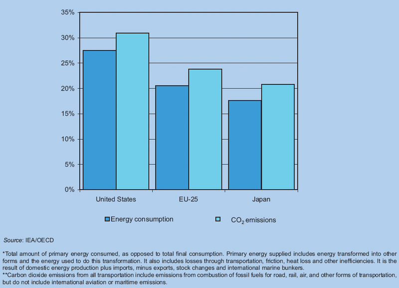 File:Transport energy consumption and emissions, 2004.PNG