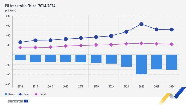 Line chart showing EU trade in goods with China in euro billions. Three lines represent imports, exports and balance over the years 2014 to 2024