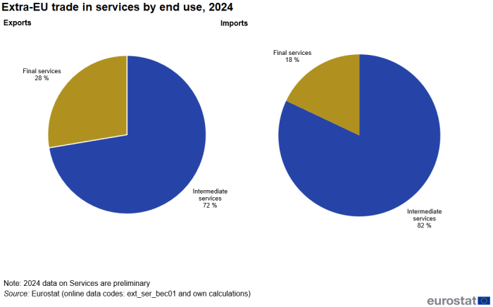 two pie charts showing extra-EU trade in services by end-use in 2024 the first pie chart shows imports and the second pie chart shows exports the segments show intermediate services and final services.