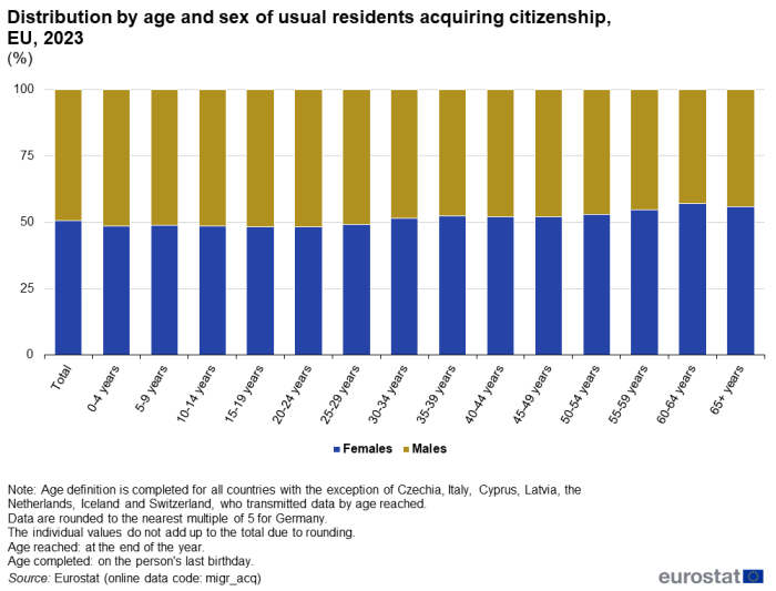 Stacked vertical bar chart showing the distribution by age and sex of usual residents acquiring citizenship in the EU in 2023. Each stack represents a specific age group, from aged 0-4 years up to 65 years and over, and shows the male/female split.