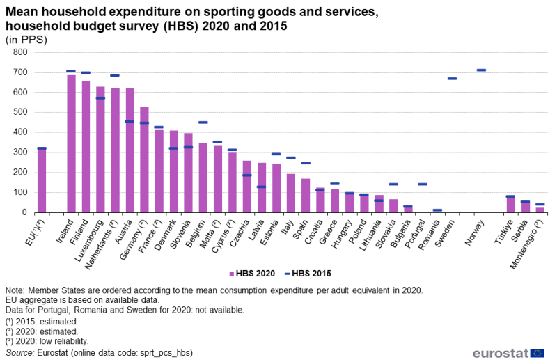 Vertical bar chart showing mean household expenditure on cultural goods and services in the EU, individual EU Member States, Montenegro, Serbia and Türkiye for the years 2015 and 2020. Using the left axis, the country columns show PPS per country.