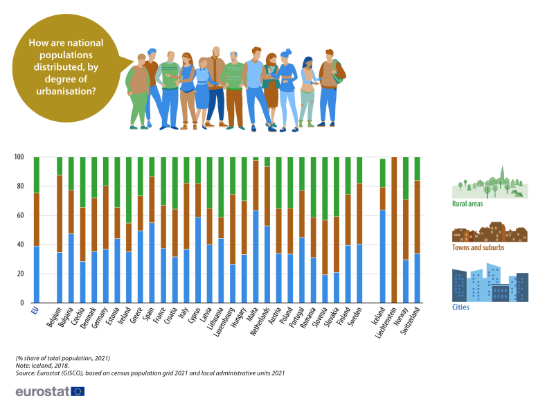 An infographic in the form of a stacked column chart showing the population distribution. Data are shown by degree of urbanisation for cities, towns and suburbs, and rural areas. Information is presented in percent, as a share of the total population. Data are shown for the EU, EU countries, Iceland, Liechtenstein, Norway and Switzerland. Annual data are presented for 2021. The complete data of the visualisation are available in the Excel file at the end of the article.