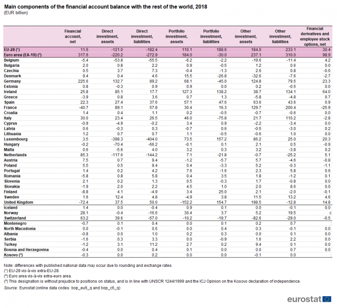 File:Main components of the financial account balance with the rest of the world, 2018 (EUR billion).png