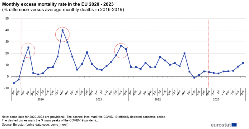 Line chart showing monthly excess mortality in the EU from January 2020 to December 2023 as percentage difference versus average monthly deaths in the years 2016 to 2019.