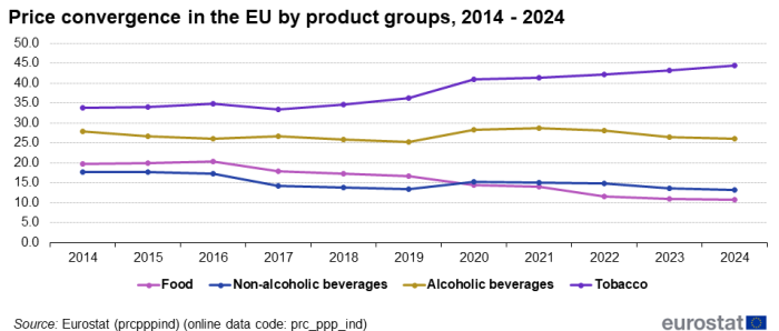 Line chart showing price convergence as coefficients of variation in the EU by product groups. Four lines represent food, non-alcoholic beverages, alcoholic beverages and tobacco over the years 2014 to 2024.