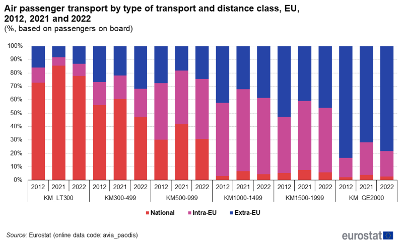 File:Air passenger transport by type of transport and distance class, EU, 2012, 2021 and 2022 png.png