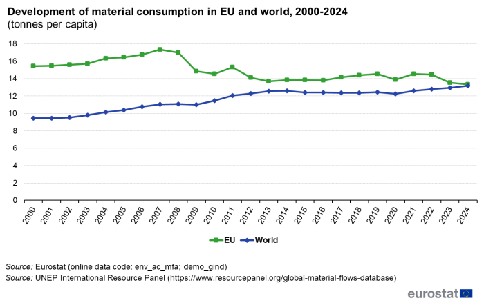 A line chart with two lines showing the development of material consumption in the EU and the world from 2000 to 2024. For more details, see the link to the dataset below.