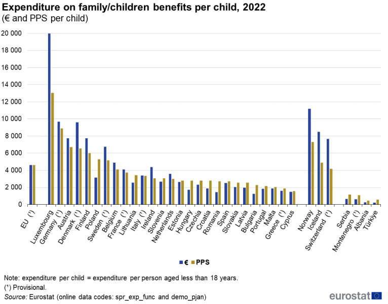 File:Expenditure on family children benefits per child, 2022 (euro and PPS per child) SPS2025 v1.png