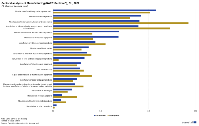 Horizontal bar chart showing sectoral analysis of manufacturing as a percentage share of sectoral total in the EU. Each sector has two bars representing value added and employment for the year 2022.