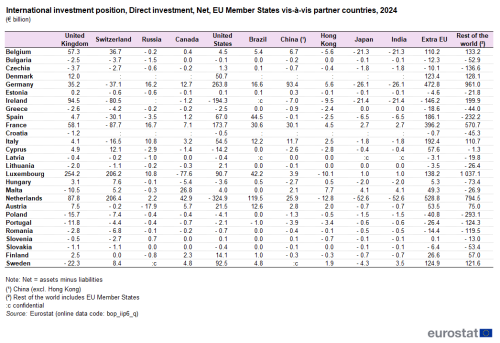 a table showing the International investment position, Direct investment, Net, EU Member States vis-à-vis partner countries in 2024 in euro billion.