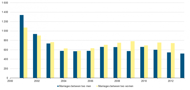 File:Same-sex marriages in the Netherlands.png