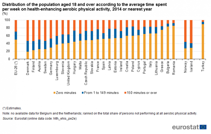 File:Distribution of the population aged 18 and over according to the average time spent per week on health-enhancing aerobic physical activity, 2014 or nearest year (%).png
