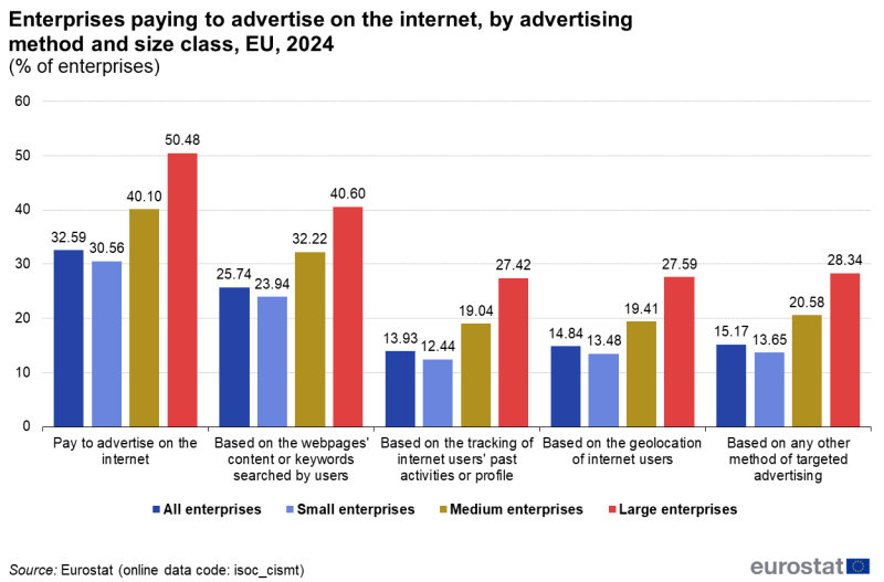 File:Enterprises paying to advertise on the internet, by advertising method and size class, EU, 2024 (% of enterprises).png