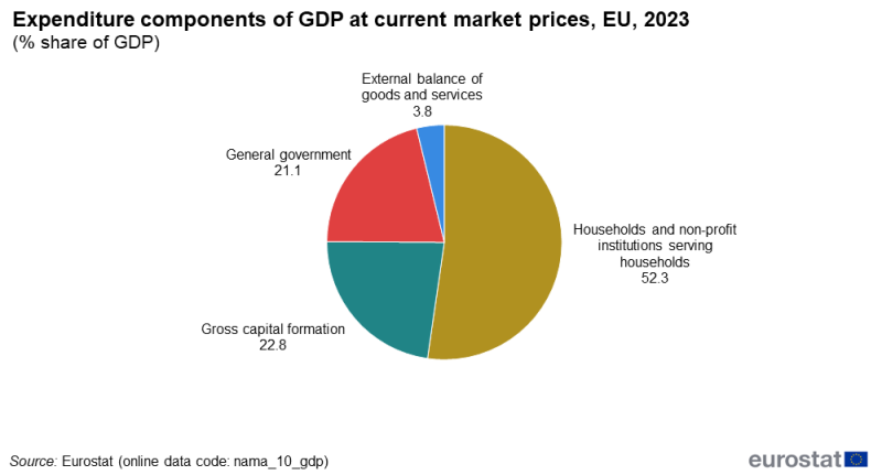 A pie chart showing the expenditure components of GDP at current market prices in the EU for 2023. The pie is split into 4 slices: general government expenditure, external balance of goods and services, gross capital formation, and expenditure of households and non-profit institutions serving household. The complete data of the visualisation are available in the Excel file at the end of the article.