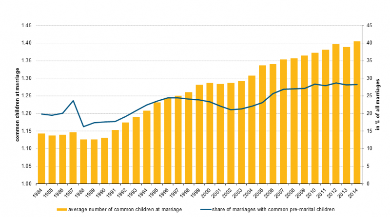 File:Figure 3 Marriages with children in Austria 1984-2014.png