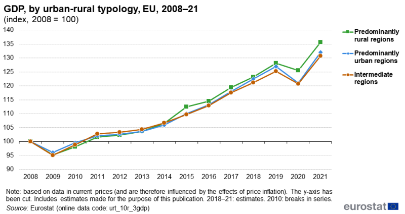 A line chart showing the development of GDP. Data are shown by urban-rural typology for predominantly urban regions, intermediate regions and predominantly rural regions. Information is presented as an index with 2008 = 100. Data are shown for the EU. Annual data are presented for the period 2008 to 2021. The complete data of the visualisation are available in the Excel file at the end of the article.