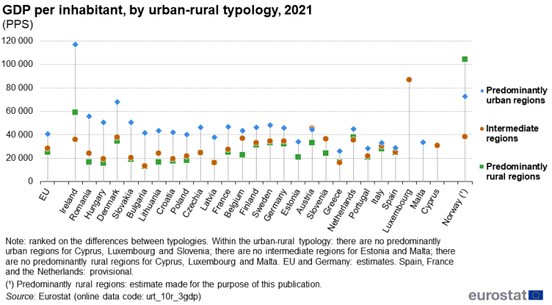 A distribution plot showing GDP per inhabitant. Data are shown by urban-rural typology for predominantly urban regions, intermediate regions and predominantly rural regions. Information is presented in purchasing power standard. Data are shown for the EU, EU countries and Norway. Annual data are presented for 2021. The complete data of the visualisation are available in the Excel file at the end of the article.