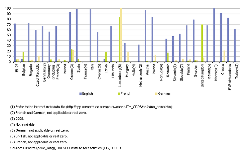 File:Proportion of pupils learning foreign languages in primary education, by language, 2009 (1) (%).png