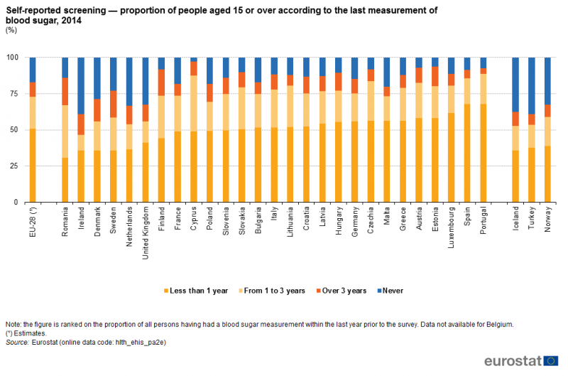 File:Self-reported screening — proportion of people aged 15 or over according to the last measurement of blood sugar, 2014 (%) HLTH2018.png