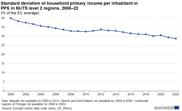 A line chart showing the standard deviation of level 2 regional household primary income per inhabitant in PPS. Data are shown in percent of the EU average income for 2000 to 2022. The complete data of the visualisation are available in the Excel file at the end of the article.