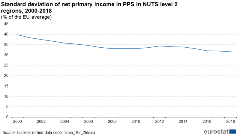 File:Standard deviation of net primary income in PPS in NUTS level 2 regions, 2000-2018 (% of the EU average) NA2021.png