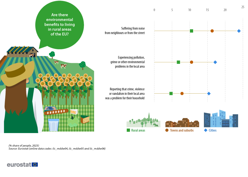 An infographic in the form of a hi-lo plot showing some key environmental indicators. Data are presented for the share of people suffering from noise from neighbours or from the street; experiencing pollution, grime or other environmental problems; facing the problems of crime, violence or vandalism. Data are shown by degree of urbanisation for cities, towns and suburbs, and rural areas. Information is presented in percent. Data are shown for the EU. Annual data are presented for 2023. The complete data of the visualisation are available in the Excel file at the end of the article.
