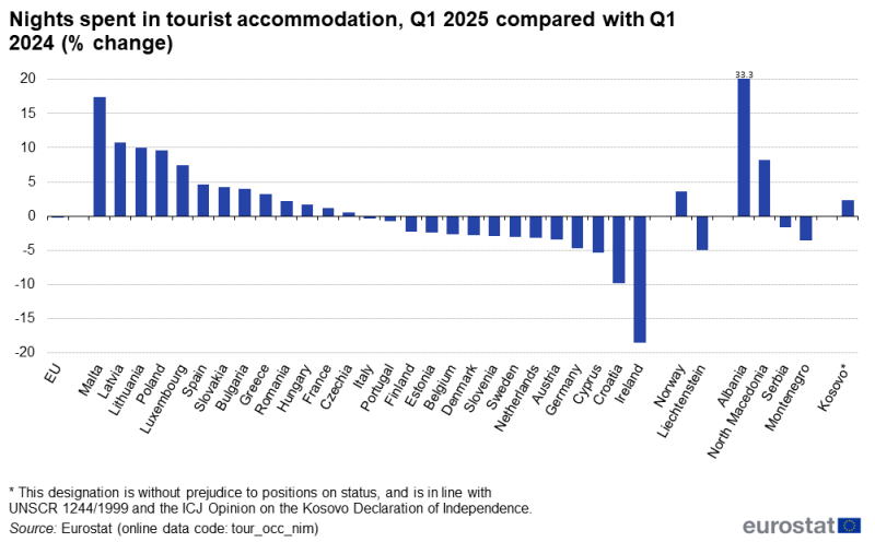 File:F1 Nights spent in tourist accommodation, 1st quarter 2025 compared with 1st quarter 2024 (% change).png