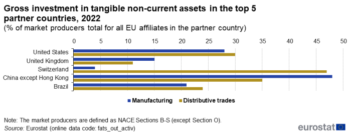 Horizontal bar chart showing gross investment in tangible non-current as percentages of market producers for all EU affiliates in the partner country in the top 5 partner countries, namely US, UK, Switzerland, China except Hong Kong and Brazil. Each country has two bars representing manufacturing and distributive trades for the year 2022.