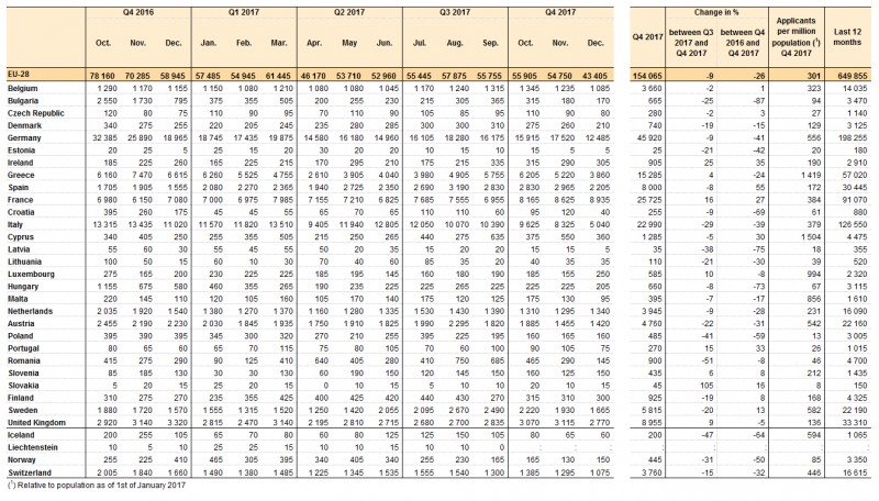 File:First time asylum applicants, Q4 2016 – Q4 2017.png