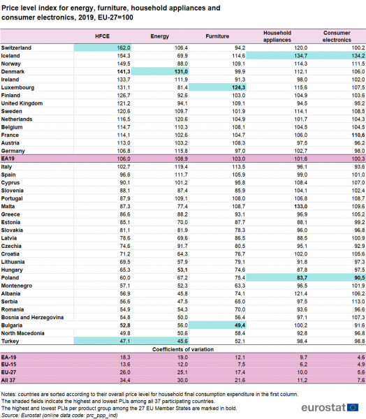 File:Price level index for energy, furniture, household appliances and consumer electronics, 2019, EU-27=100.png