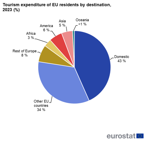 Pie chart showing tourism expenditure of EU residents by destination, namely, domestic, other EU countries, rest of Europe, Africa, America, Asia and Oceania as percentages for the year 2023.