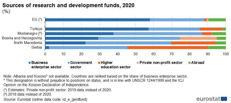 File:WBT23 Sources of research and development funds, 2020 (%).png