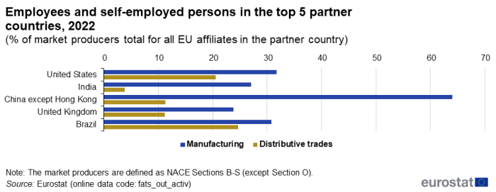 Horizontal bar chart showing employees and self-employed persons as percentages of market producers for all EU affiliates in the partner country in the top 5 partner countries, namely US, India, China except Hong Kong, UK and Brazil. Each country has two bars representing manufacturing and distributive trades for the year 2022.