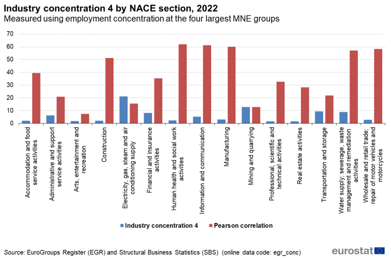 File:Industry concentration 4 2022.png