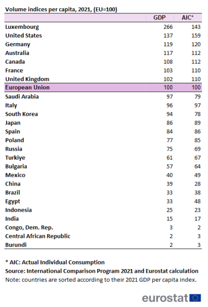 File:Volume indices per capita, 2021, (EU=100).png