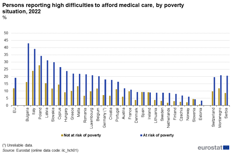 File:3 MedicalCareAffordabilityByPoverty 2022.png