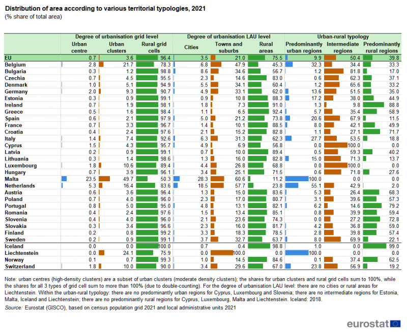 A table showing the distribution of area according to various territorial typologies. The table presents information for the degree of urbanisation grid level, the degree of urbanisation local administrative unit level and the urban-rural typology. Data are shown for the EU, EU countries, Iceland, Liechtenstein, Norway and Switzerland. Annual data are presented for 2021. The complete data of the visualisation are available in the Excel file at the end of the article.