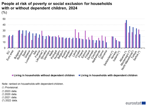 a double vertical bar chart showing the share of children aged less than 18 years at risk of poverty or social exclusion, analysed by the highest level of education attained by their parents, 2023 in the EU, EU Member States and some of the EFTA countries, candidate countries.
