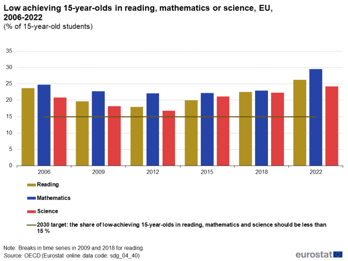 A triple vertical bar chart with a horizontal line showing low achieving 15-year-olds in reading, mathematics or science as a percentage of 15-year-old students in the EU from 2006 to 2022. The bars represent reading, mathematics and science, and the line shows the 2030 target.
