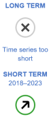 The long-term evaluation of the indicator for severe material and social deprivation rate is not possible because the time series is too short. The short-term evaluation for the period 2018 to 2023 shows moderate progress towards sustainability objectives.