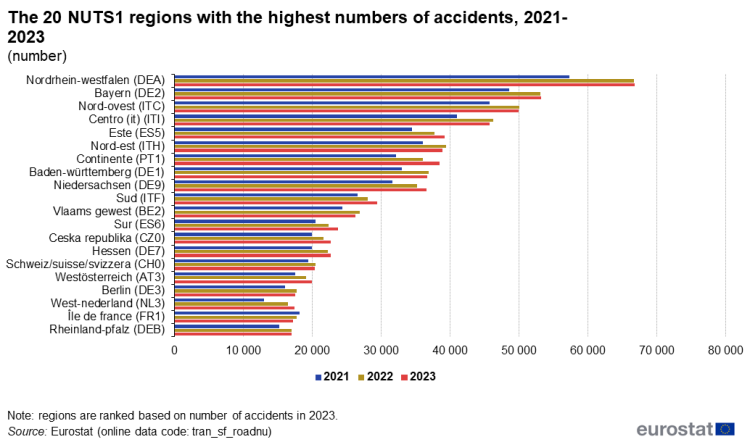 a horizontal bar chart showing the Top 20 NUTS 1 regions for road accidents from the year 2021 to the year 2023.