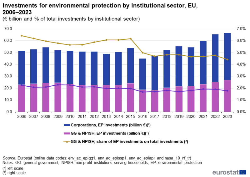 File:Fig3 Investments for environmental protection by institutional sector, EU, 2006–2023 (€ billion and %).png