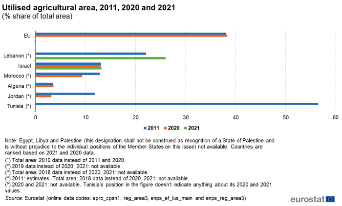 Horizontal bar chart showing utilised agricultural area as a percentage share of total area for the EU, Lebanon, Israel, Morocco, Algeria, Jordan and Tunisia. Each country section has three columns representing the years 2011, 2020 and 2021.