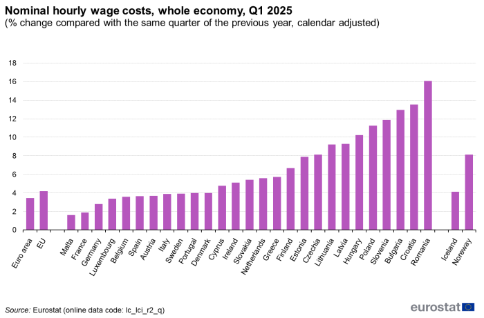Vertical bar chart showing the nominal hourly wage costs for the whole economy as percentage change compared with the same quarter of the previous year, calendar adjusted for the euro area, EU, individual EU Member States, Norway and Iceland during the first quarter of 2025.
