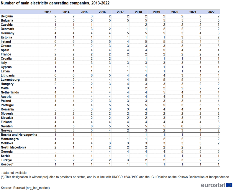 Table showing number of main electricity generating companies in individual EU countries, Norway, Bosnia and Herzegovina, Montenegro, Moldova, North Macedonia, Serbia, Türkiye, Kosovo and Georgia over the years 2013 to 2022.