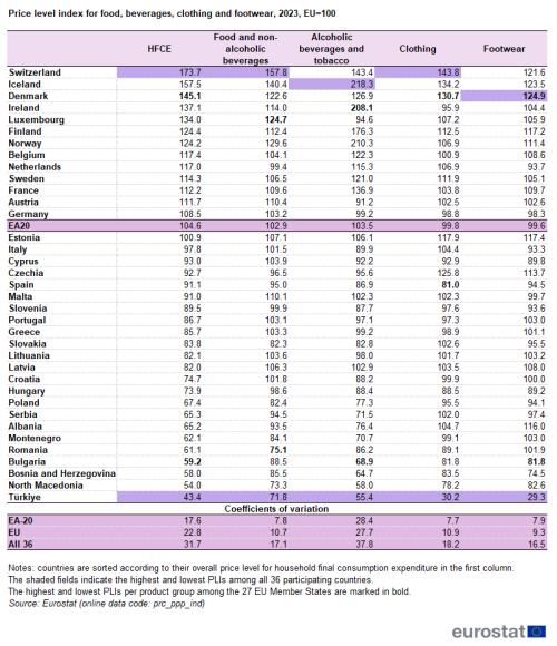 A table showing the Price level indices for machinery, equipment and software, 2023. In the EA20, EU countries and some of the EFTA countries and candidate countries. The columns show the the price level indices for 4 important groups of consumer goods and services, food and non-alcoholic beverages; alcoholic beverages and tobacco, clothing and footwear. At the bottom of the table, coefficients of variation are provided for the euro area, the EU countries and the group of all 36 countries participating in the programme.