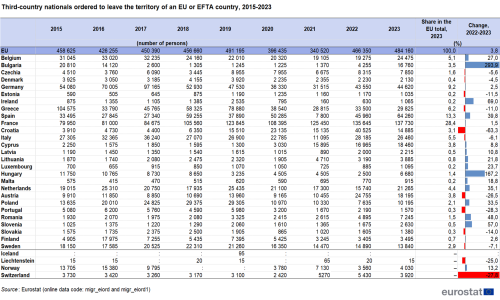 A table showing the Non-EU citizens ordered to leave the territory of an EU Member State or an EFTA country, 2015-2023.