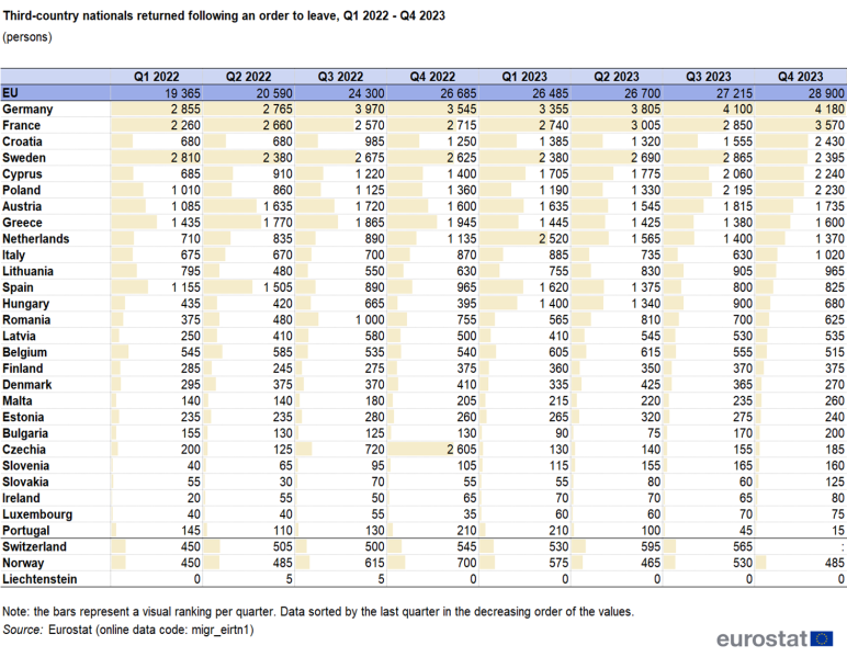 File:Table 2 Third-country nationals returned following an order to leave, Q1 2022 - Q4 2023 (persons).png